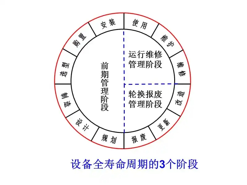 设备全寿命周期管理