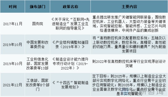 中国数控机床行业发展政策汇总