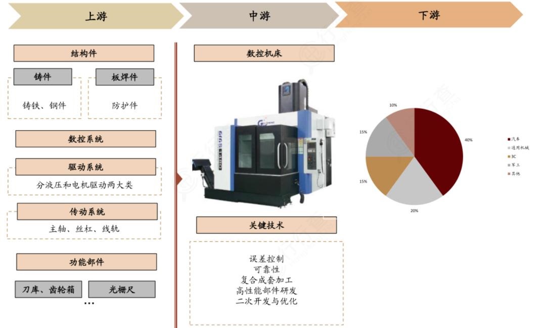 数控机床产业链