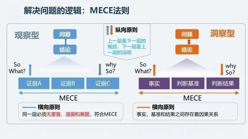 MECE分析法