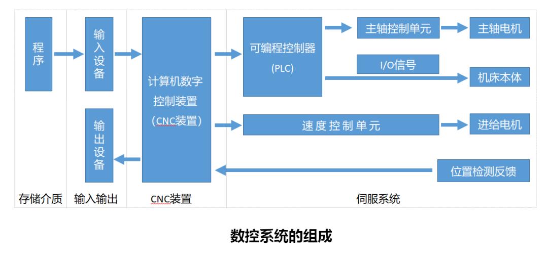 数控系统