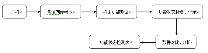 精度状态检测